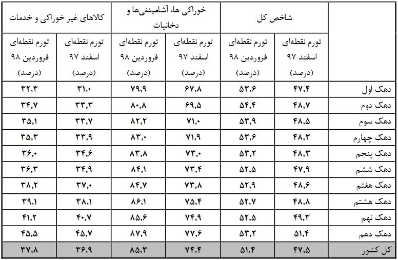 تورم خوراکی‌ها به۴۱تا۴۶درصد رسید/فاصله تورمی دهک‌ها؛ ۲.۸درصد