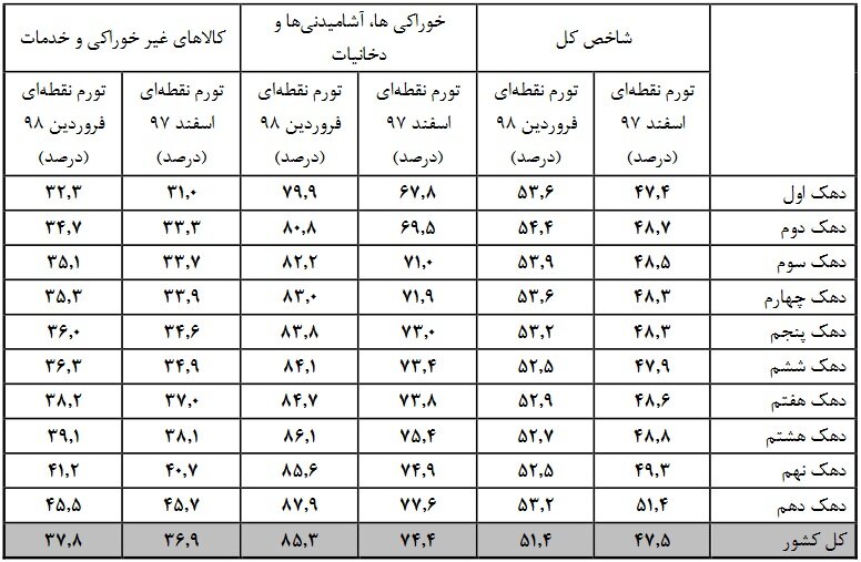 تورم خوراکی‌ها به۴۱تا۴۶درصد رسید/فاصله تورمی دهک‌ها؛ ۲.۸درصد