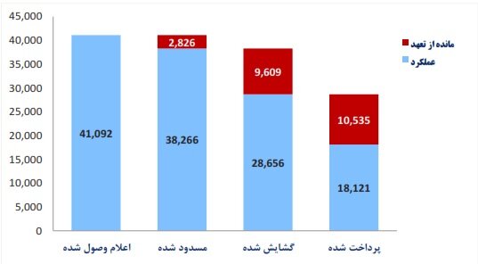 ۴۱ میلیارد دلار تسهیلات به ۹ طرح