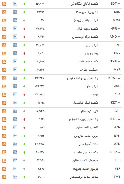 نرخ ۴۷ ارز بین بانکی در ۹ اردیبهشت ۹۸ + جدول