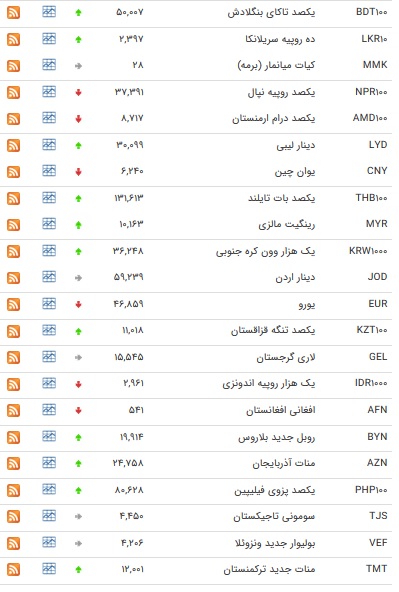 نرخ ۴۷ ارز بین بانکی در ۹ اردیبهشت ۹۸ + جدول