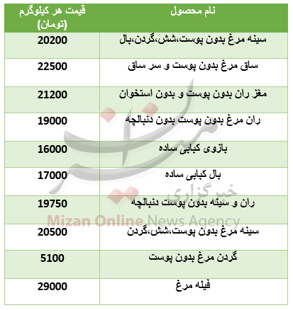 قیمت اجزای مرغ در آستانه ماه مبارک رمضان