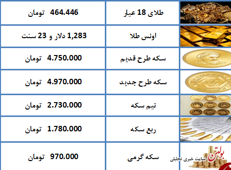 قیمت سکه طرح جدید به ۴ میلیون و ۹۷۰ هزار تومان رسید