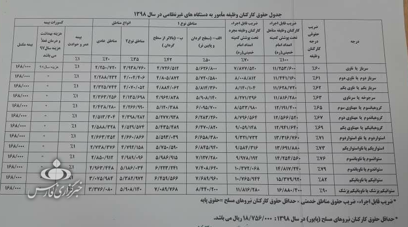 حقوق سربازان افزایش یافت+جدول