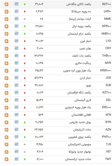 نرخ ۴۷ ارز بین بانکی امروز (۹۸/۰۳/۰۱) + جدول