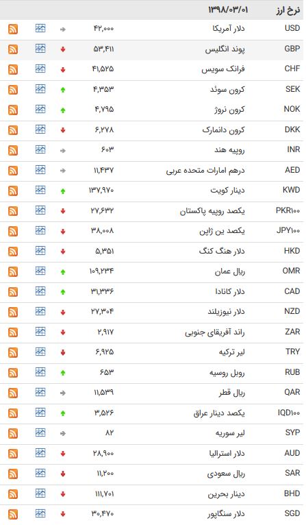 نرخ ۴۷ ارز بین بانکی امروز (۹۸/۰۳/۰۱) + جدول