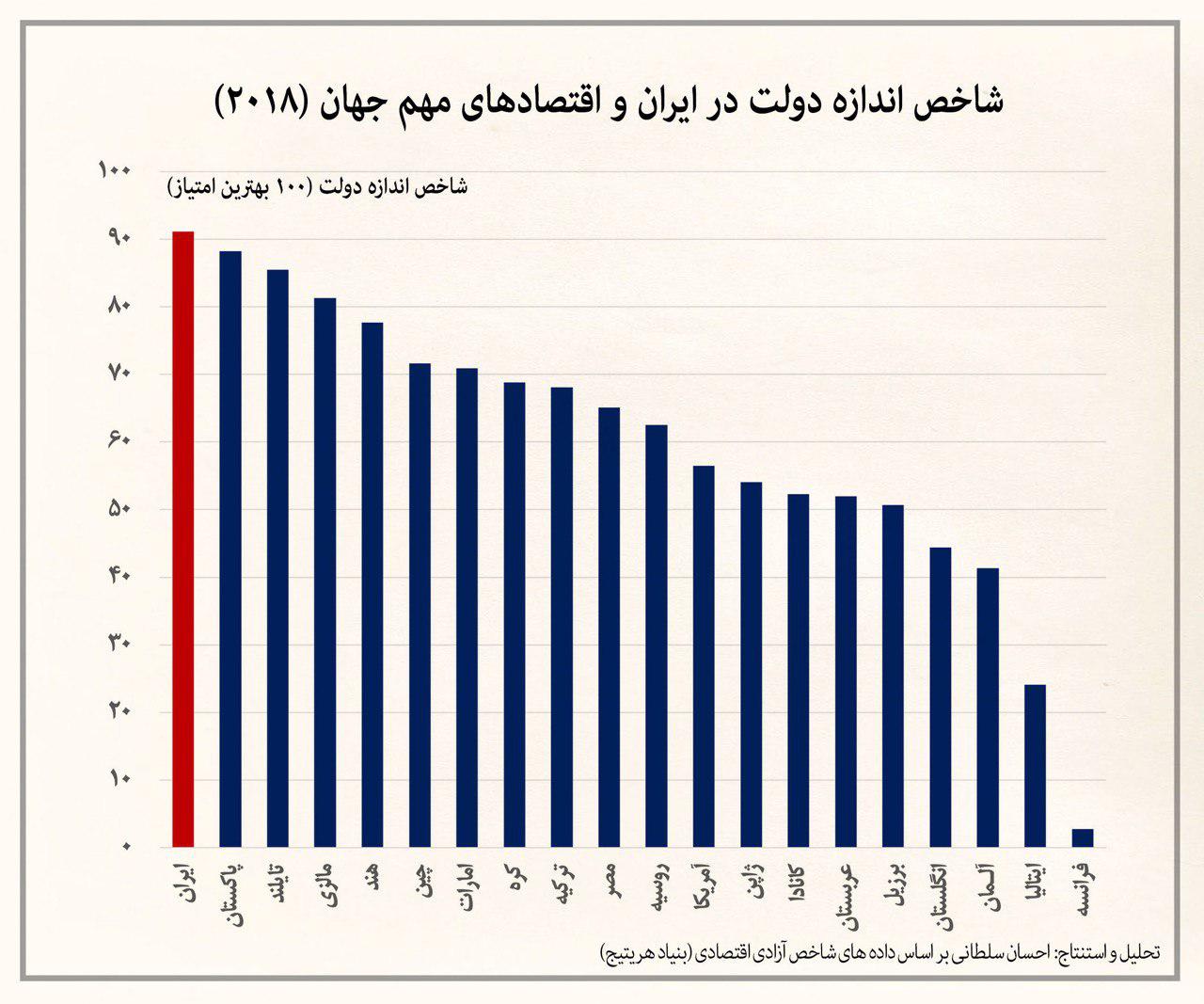 افسانه دولت بزرگ در ایران