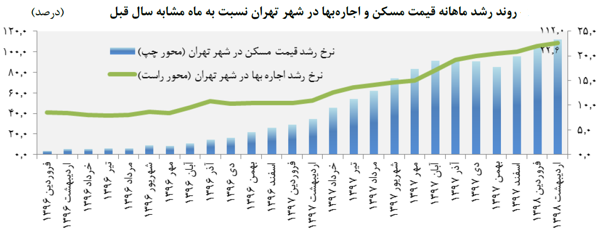 منطقه ۵ تهران رکورددار خرید و فروش مسکن + جدول