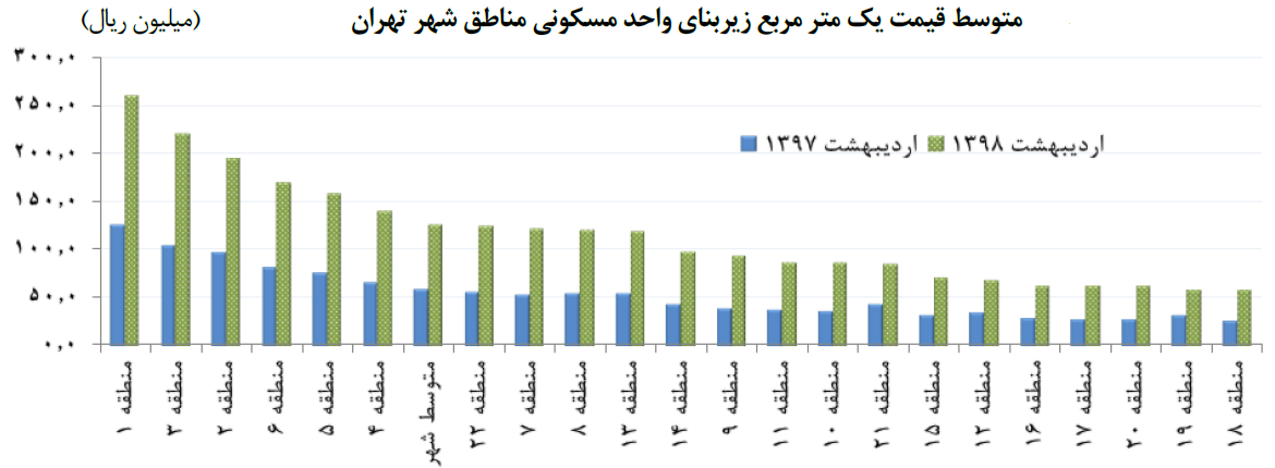 منطقه ۵ تهران رکورددار خرید و فروش مسکن + جدول