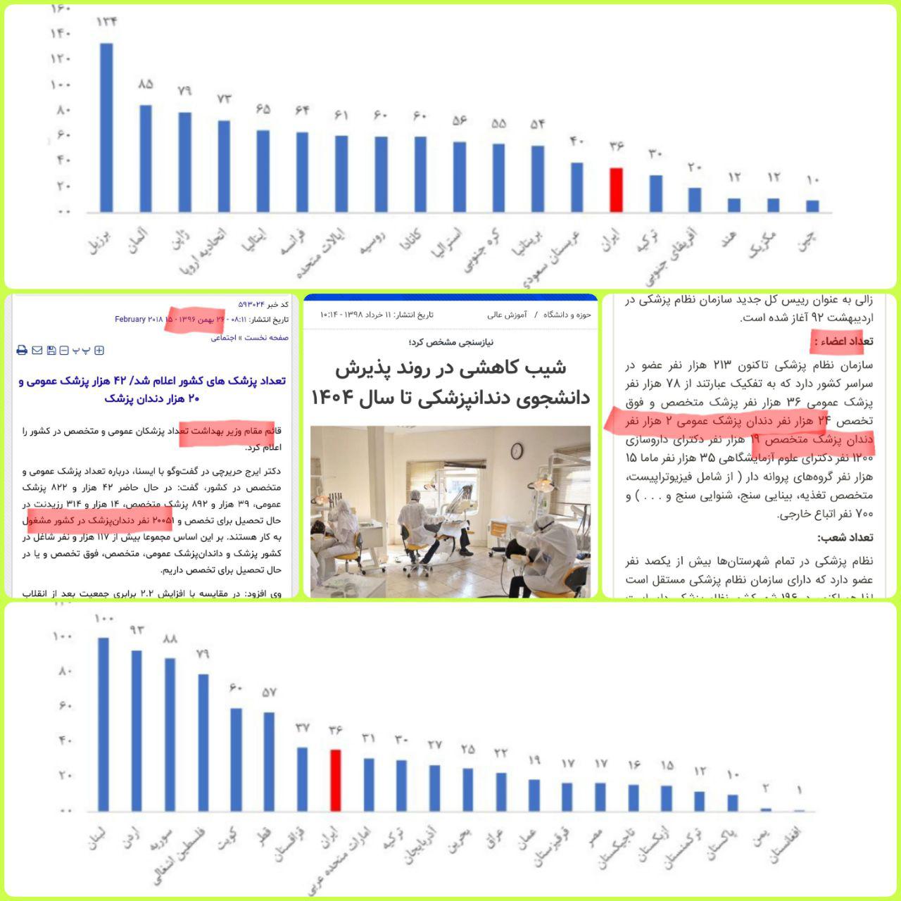 انحصار وحشتناک دندان‌پزشکان