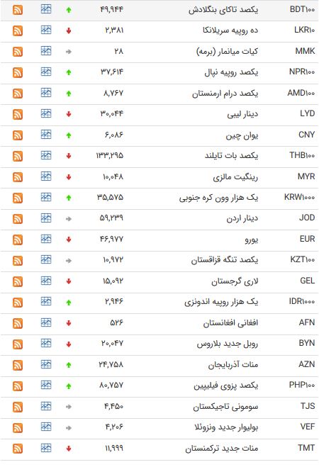 نرخ ۴۷ ارز بین بانکی در ۹۸/۰۳/۱۳/ یورو ارزان شد + جدول