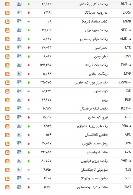 نرخ ۴۷ ارز بین بانکی در ۹۸/۰۳/۱۳/ یورو ارزان شد + جدول