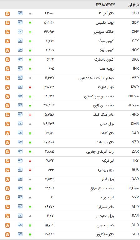 نرخ ۴۷ ارز بین بانکی در ۹۸/۰۳/۱۳/ یورو ارزان شد + جدول