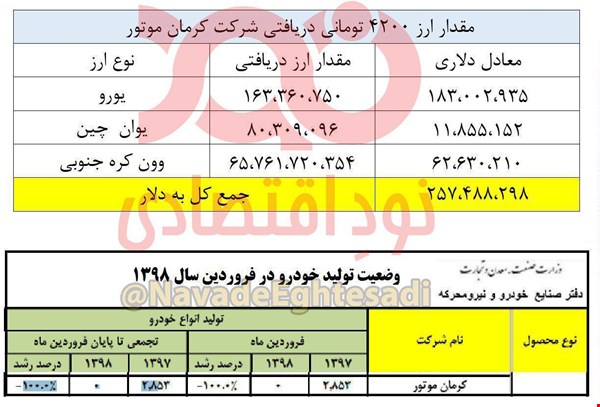 کرمان موتور ارز دولتی گرفت اما حتی یک خودرو هم تولید نکرد!