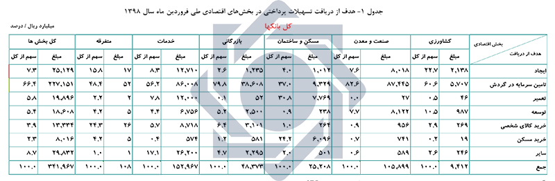 ۳۴۲ هزار میلیارد ریال تسهیلات به بخش‌های اقتصادی پرداخت شد