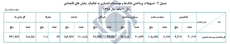 ۳۴۲ هزار میلیارد ریال تسهیلات به بخش‌های اقتصادی پرداخت شد