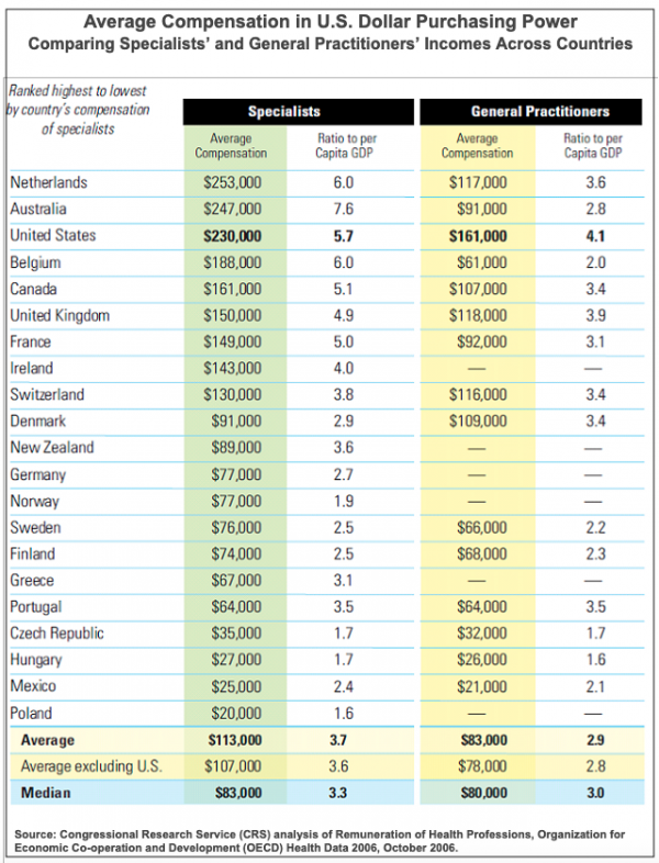 آیا پزشکان ایرانی بیشترین درآمد را در جهان دارند؟