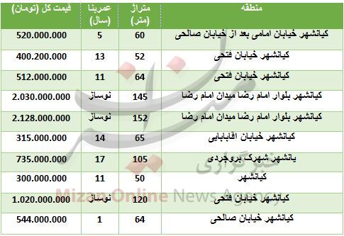 قیمت آپارتمان در کیانشهر + جدول قیمت