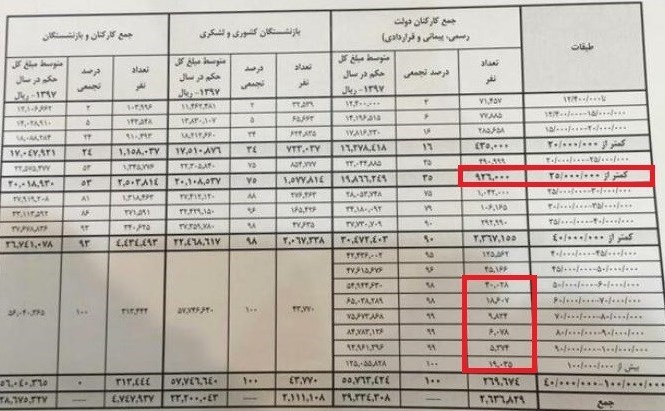 افزایش بی سر و صدای سقف حقوق مدیران دولتی