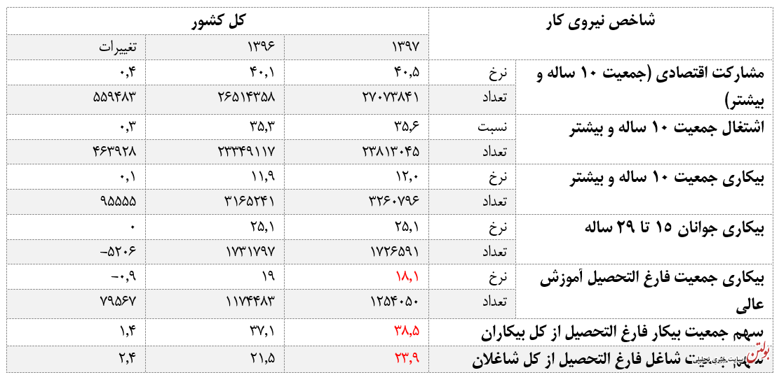 افزایش سهم فارغ التحصیلان بیکار و شاغل در کشور