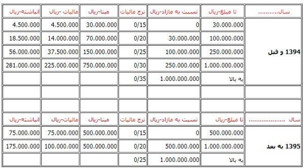 مخالفت دولت باایجاد کمیته تعیین سقف اجاره‌بها