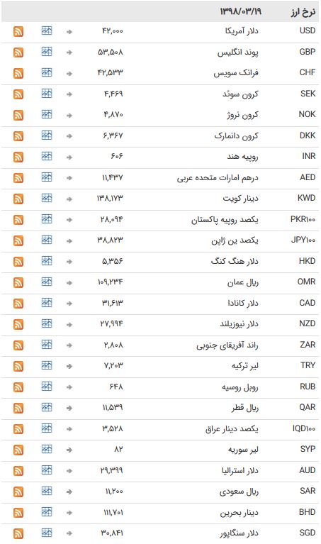 نرخ ۴۷ ارز بین بانکی در ۹۸/۰۳/۱۹ + جدول