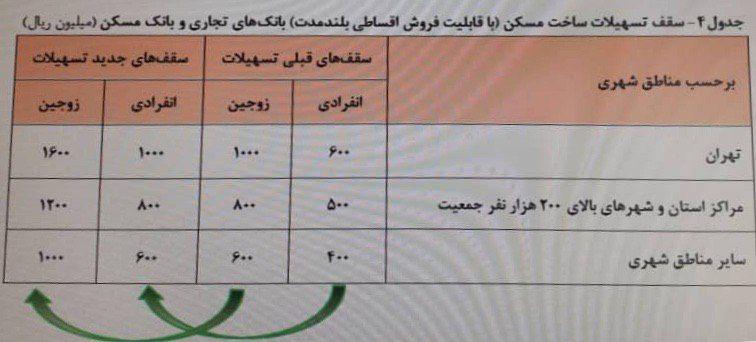 رفع ابهام بانک مرکزی درخصوص افزایش تسهیلات مسکن + سند