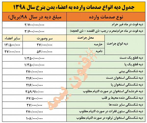 جدول دیه اعضای بدن به نرخ سال98