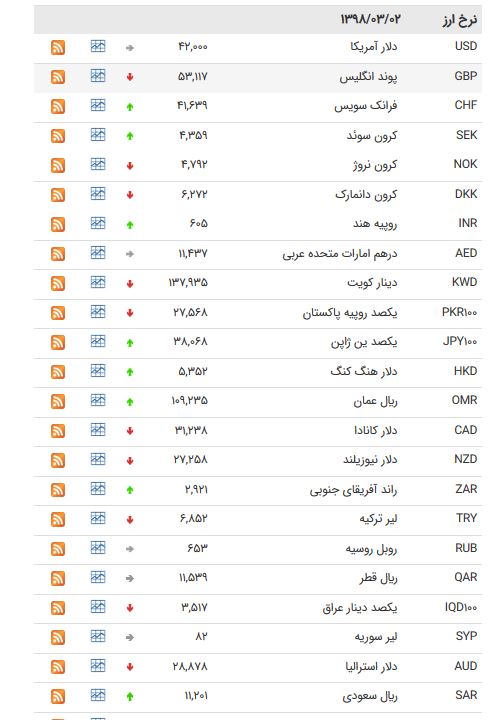 نرخ ۴۷ ارز بین بانکی امروز (۹۸/۰۳/۰۲)  + جدول