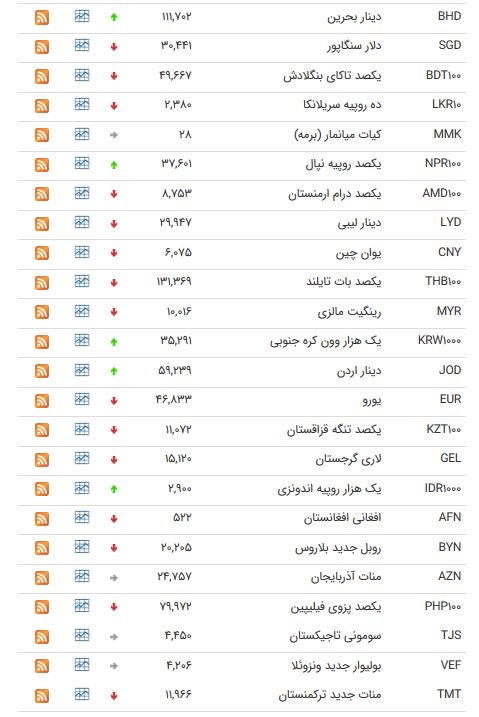 نرخ ۴۷ ارز بین بانکی امروز (۹۸/۰۳/۰۲)  + جدول