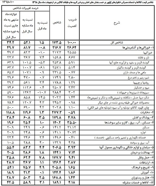 تورم ۲۰ تا ۱۳۶ درصدی کالاها و خوراکی‌ها