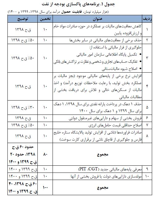 چگونه می‌توان بدون نفت کشور را اداره کرد+جدول