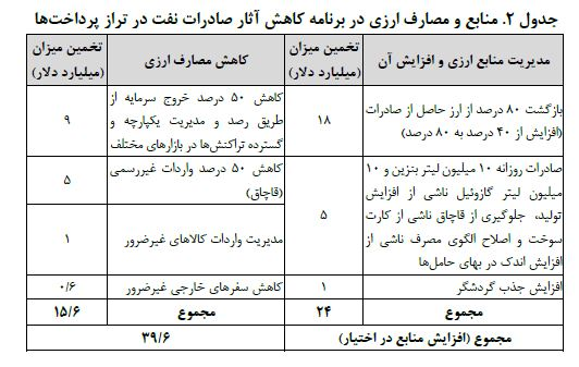 چگونه می‌توان بدون نفت کشور را اداره کرد+جدول