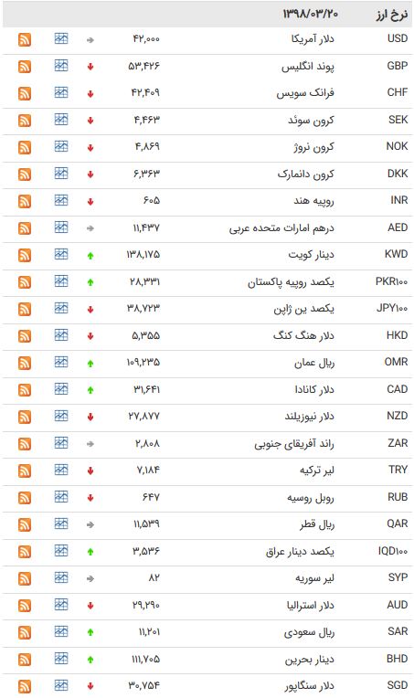 نرخ۴۷ارز بین بانکی در ۹۸/۰۳/۲۰/ کاهش نرخ ۲۴ ارز دولتی + جدول