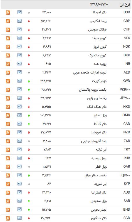 نرخ۴۷ارز بین بانکی در ۹۸/۰۳/۲۰/ کاهش نرخ ۲۴ ارز دولتی + جدول