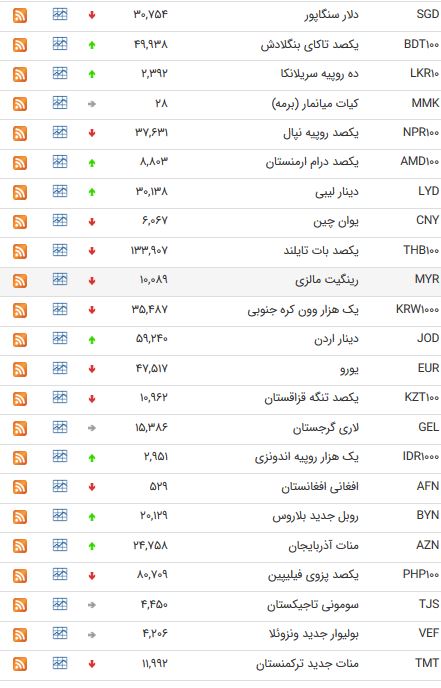 نرخ۴۷ارز بین بانکی در ۹۸/۰۳/۲۰/ کاهش نرخ ۲۴ ارز دولتی + جدول