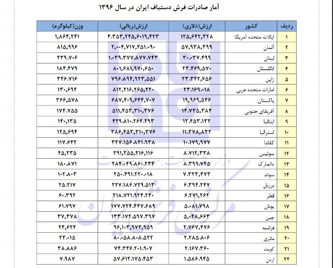 ماجرای تار و پودهای ارزآور در شرایط تحریم