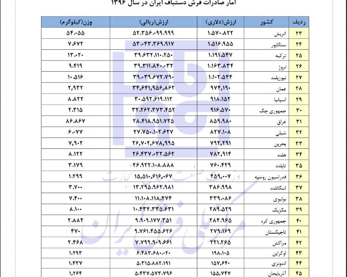 ماجرای تار و پودهای ارزآور در شرایط تحریم