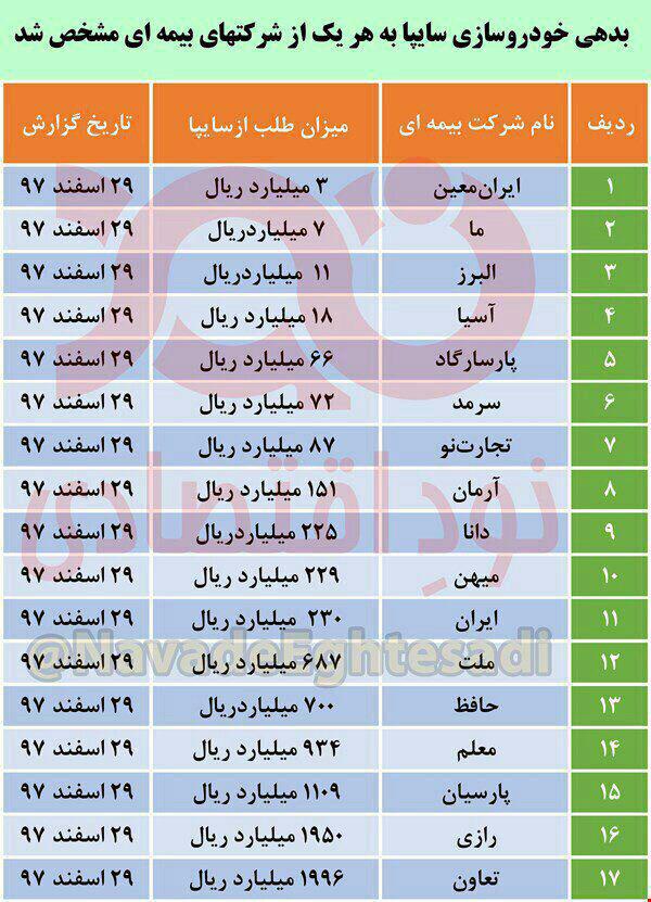 بدهی 1000 میلیارد تومانی سایپا به 17 شرکت بیمه‌ای + جدول