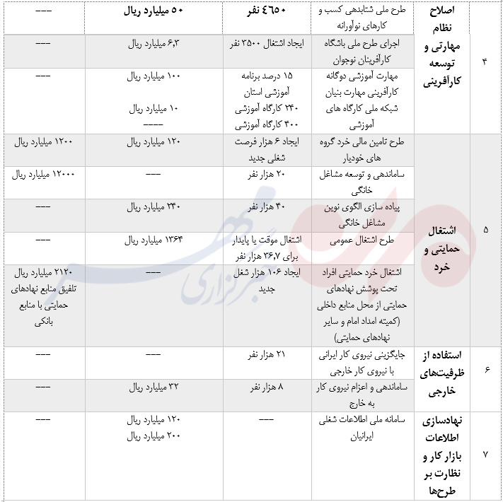 ۲۰ طرح اشتغال برای ایجاد یک میلیون و۹۰هزار شغل