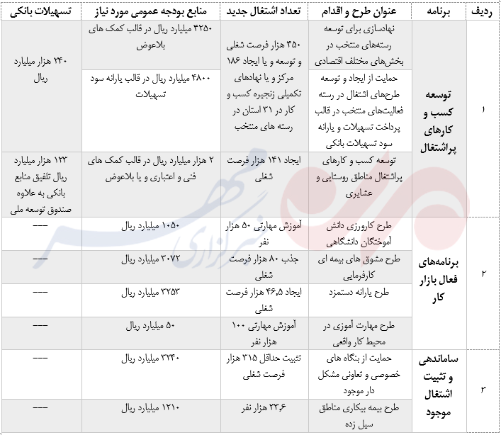 ۲۰ طرح اشتغال برای ایجاد یک میلیون و۹۰هزار شغل