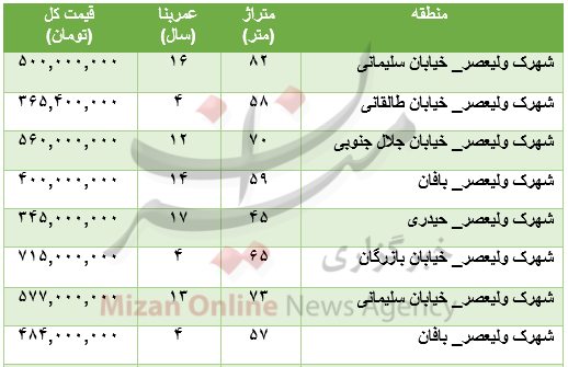 قیمت آپارتمان در شهرک ولیعصر