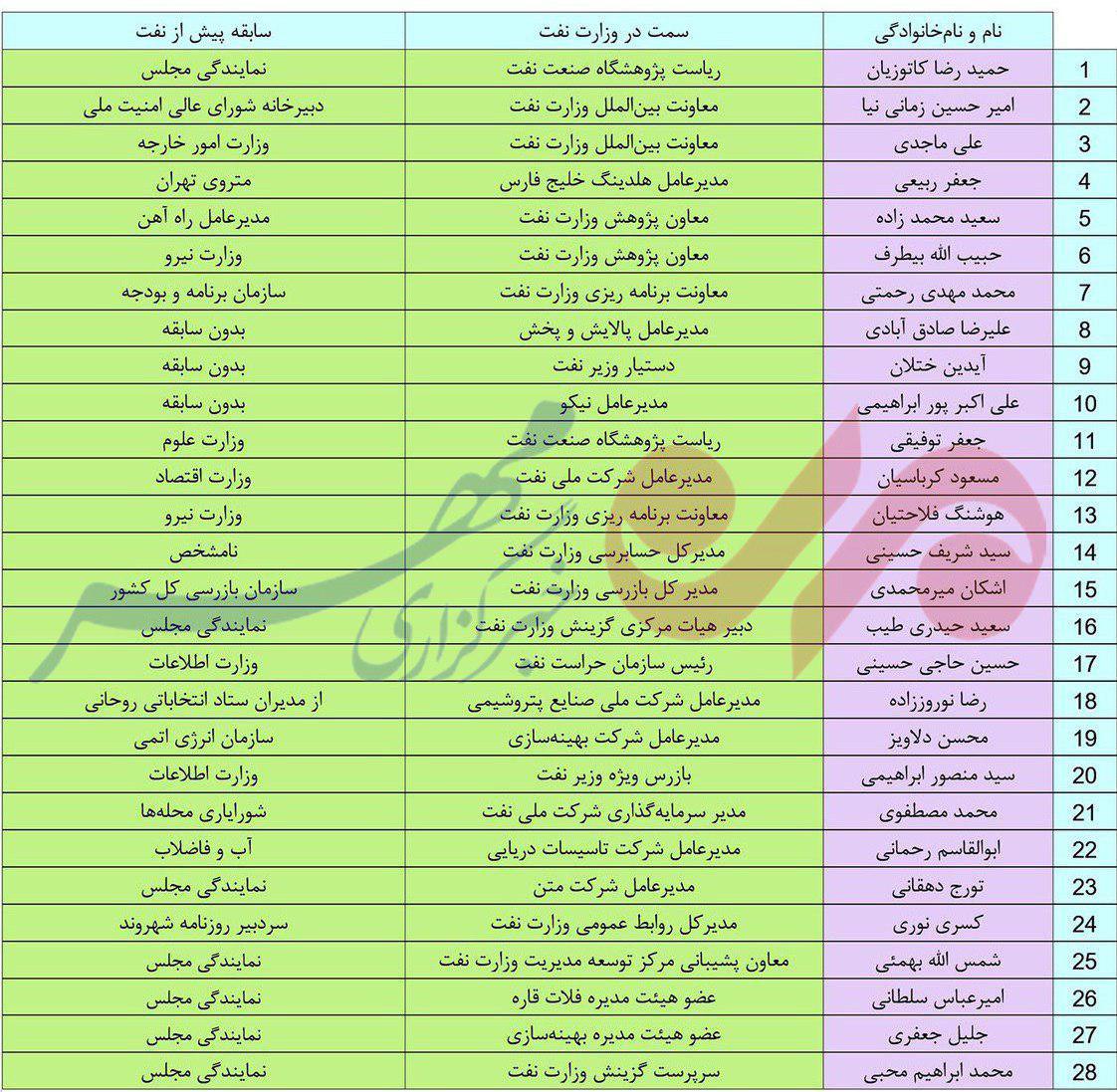 وزیر نفت:یک وَن هم نیرو نیاوردم!