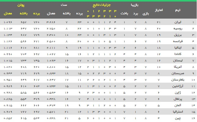 ایران به صدرنشینی در لیگ ملت های والیبال ادامه می دهد