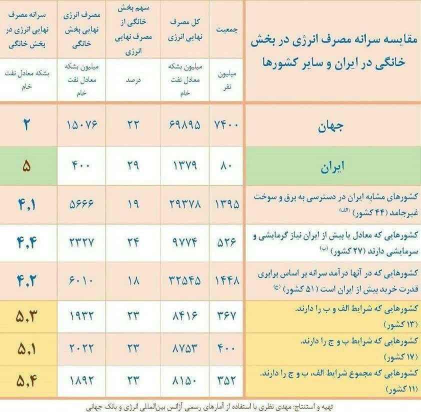 آیا مردم ایران بدمصرف هستند؟