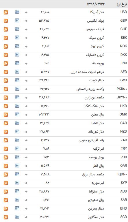 نرخ ۴۷ ارز بین بانکی در ۲۶ خرداد ۹۸ + جدول