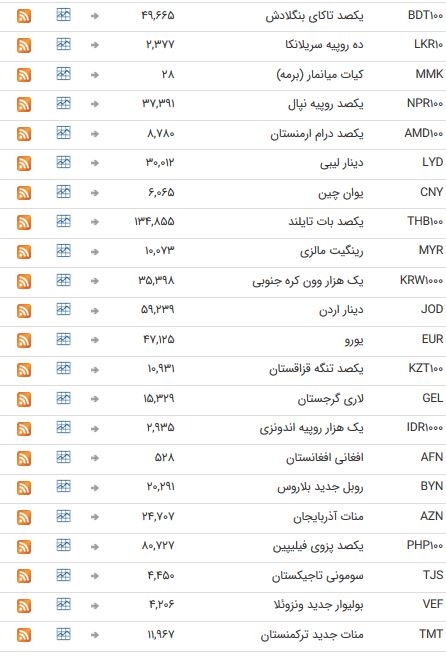 نرخ ۴۷ ارز بین بانکی در ۲۶ خرداد ۹۸ + جدول