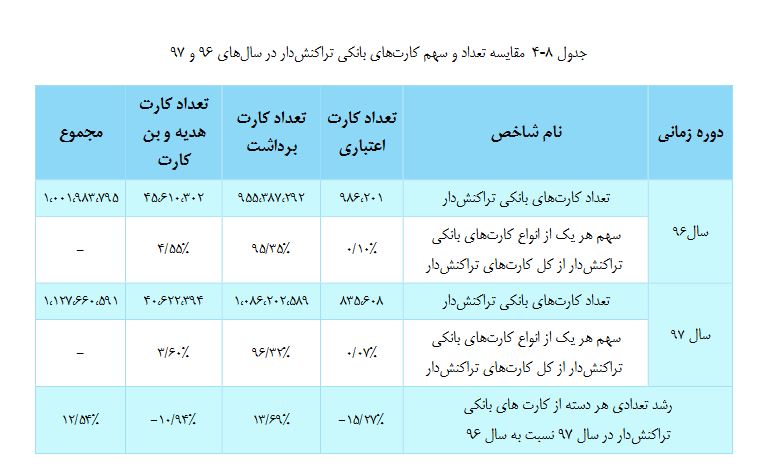 ثبت تراکنش یک میلیارد و ۲۱۷ میلیون کارت بانکی در سال ۹۷