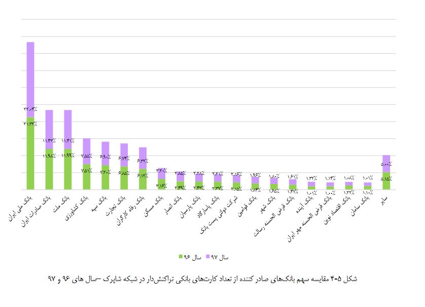 ثبت تراکنش یک میلیارد و ۲۱۷ میلیون کارت بانکی در سال ۹۷