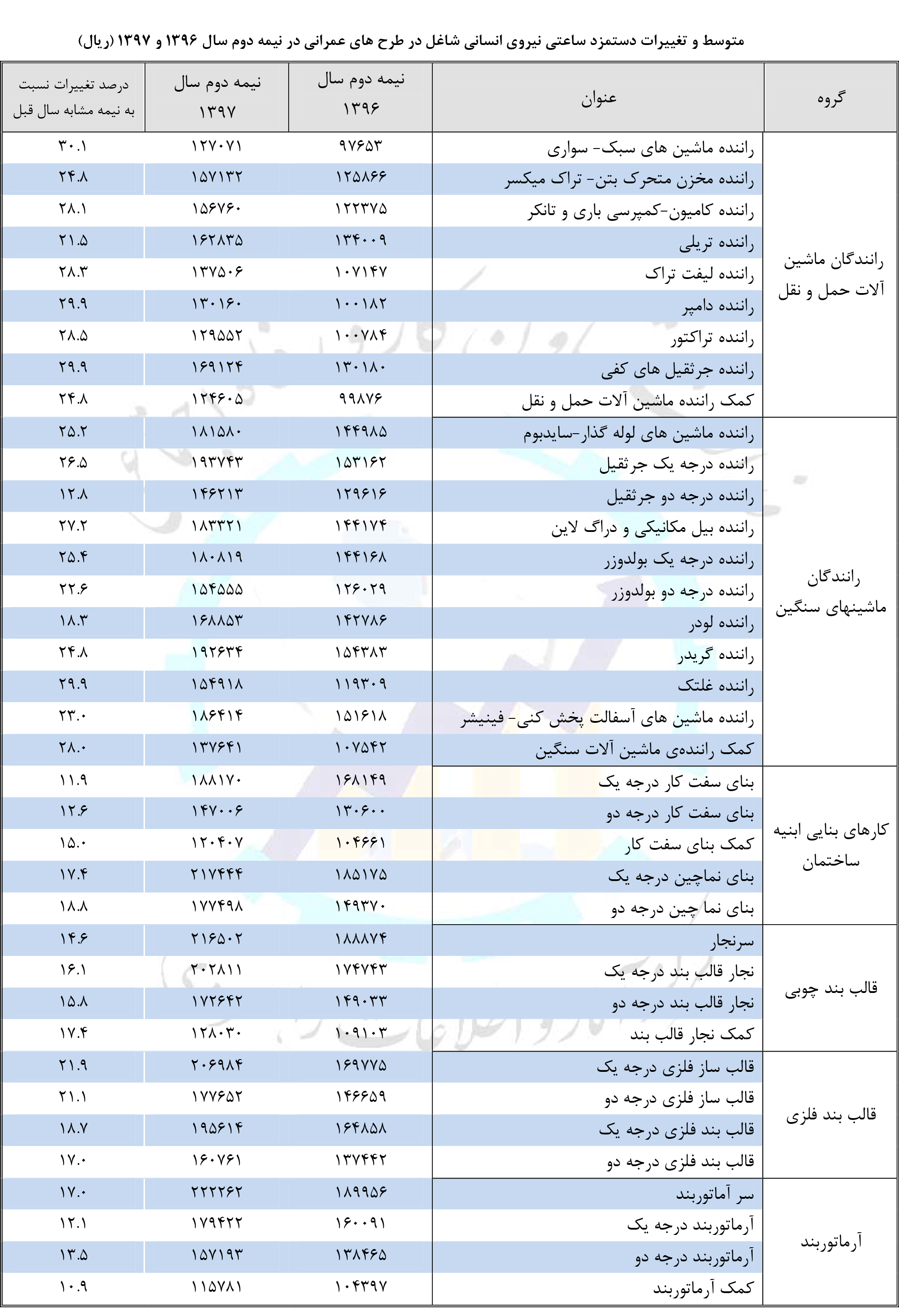 متوسط مزدساعتی کارگرساده؛ ۱۰۵۰۰تومان